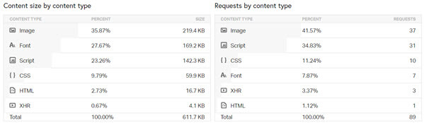 Pingdom - Content size and requests by type